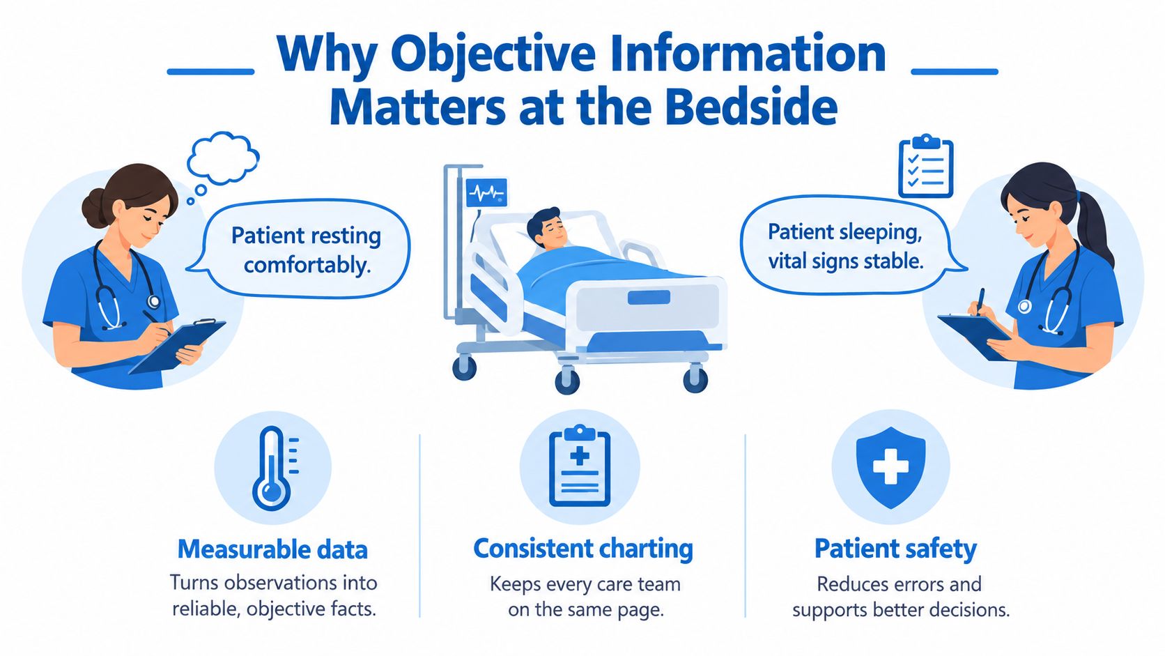 A diagram illustrating the importance of objective, measurable clinical documentation for patient care and safety.