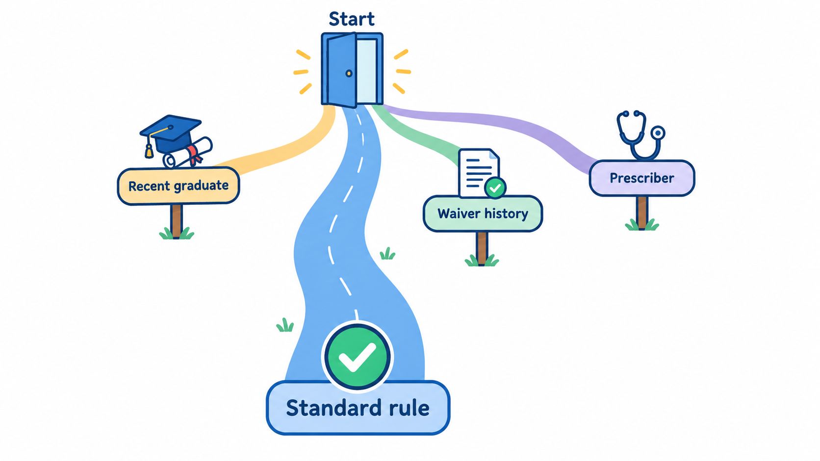 A flow chart illustrating various pathways including recent graduate, waiver history, prescriber, and standard rule requirements.