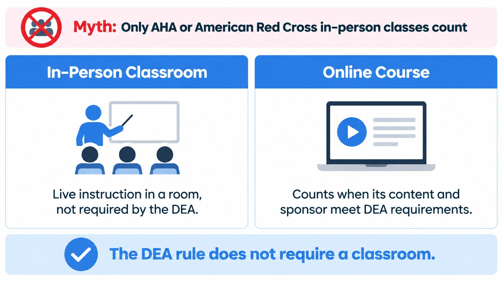 An infographic debunking the myth that only in-person AHA or Red Cross classes meet DEA training requirements.