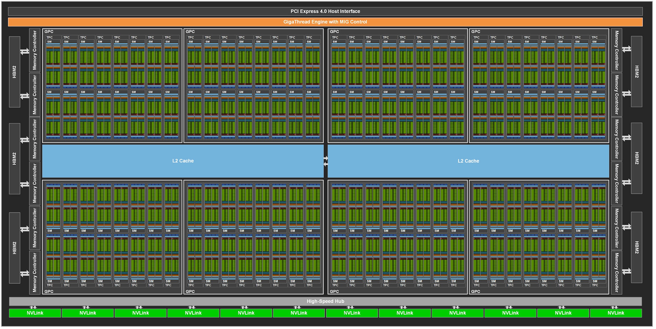 Diving Deep Into The Nvidia Ampere GPU Architecture