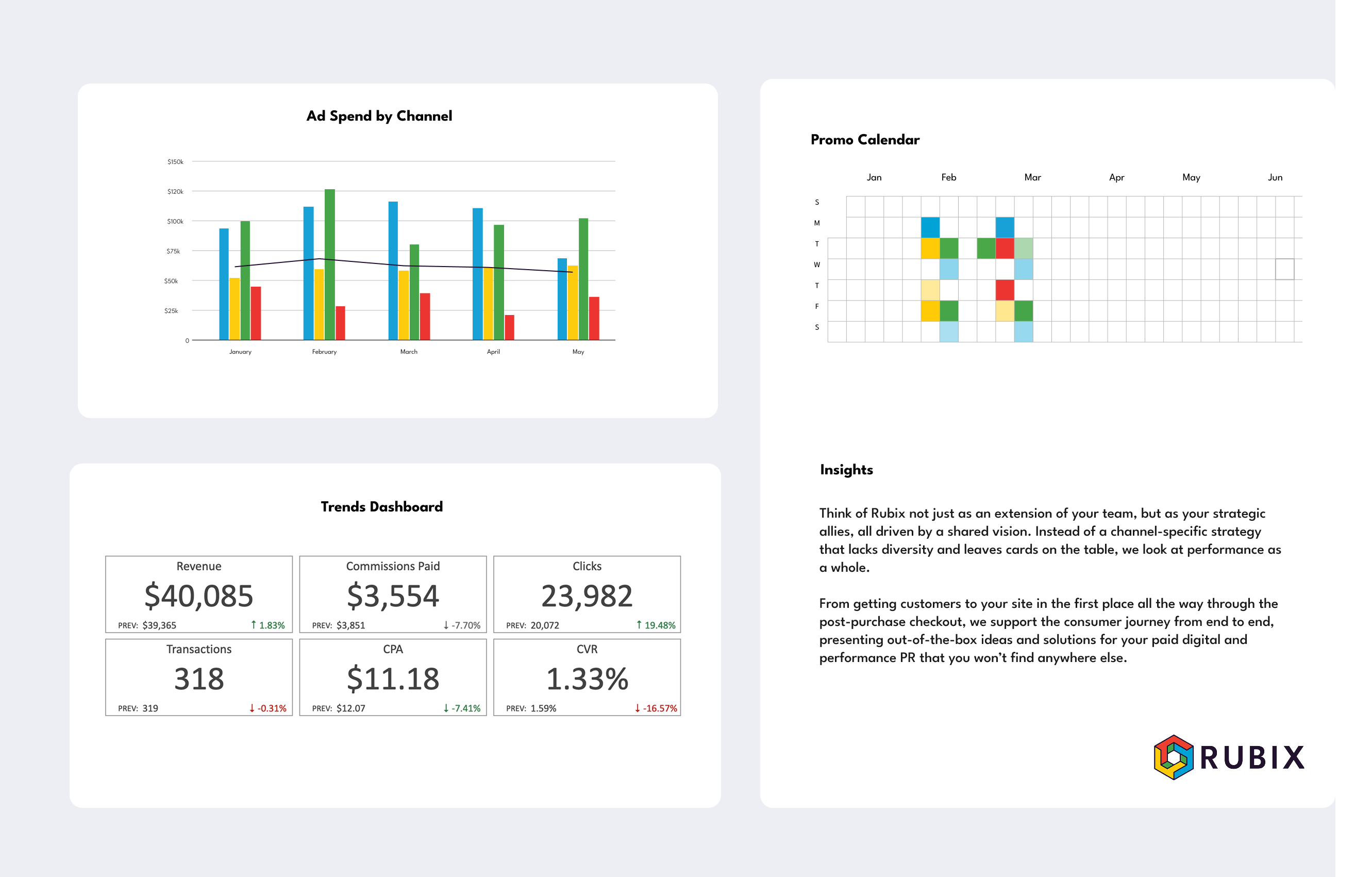 Rubix platform dashboard showing channel spend, promo calendar, performance metrics, and insights
