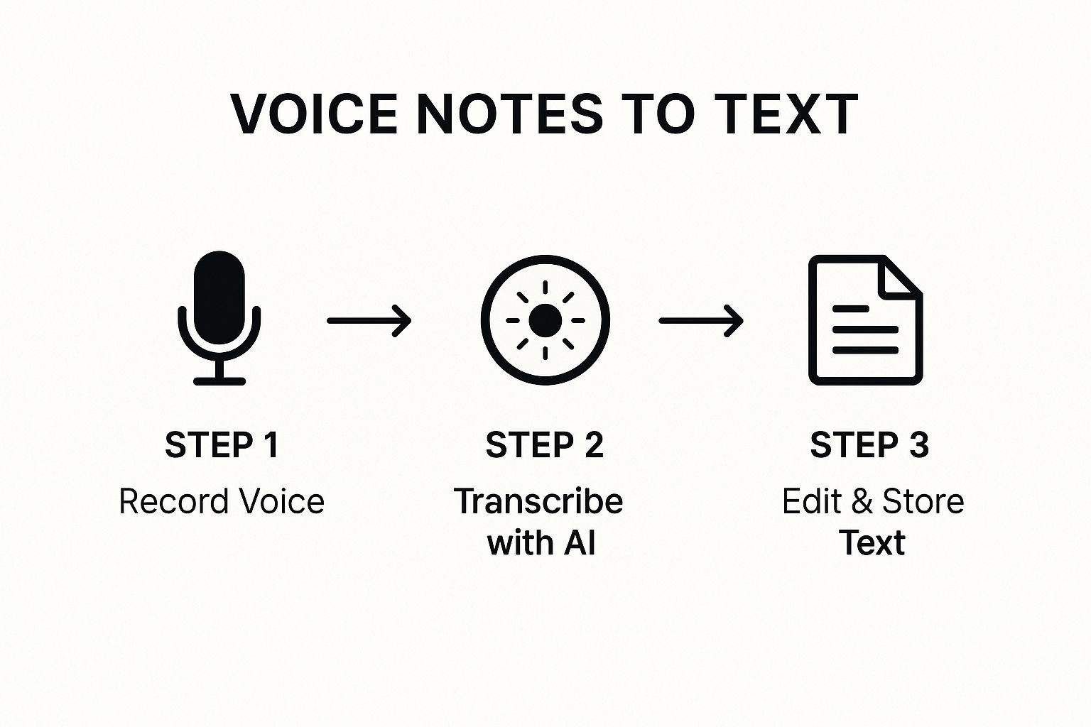 Infographic showing the process of recording a voice note, sending it to an AI for transcription, and receiving usable text back.
