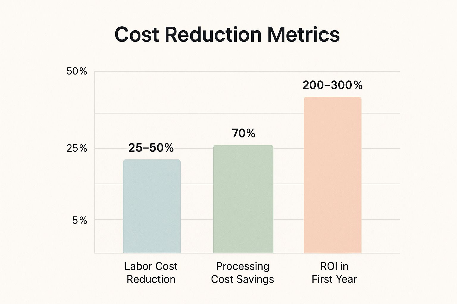 Infographic showing key data about Significant Cost Reduction