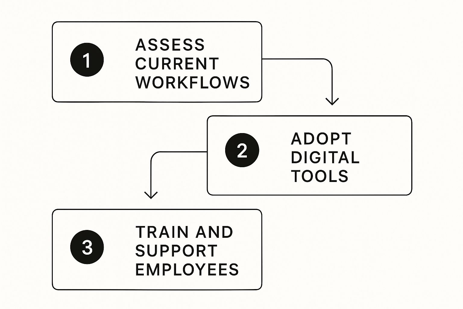 Infographic showing a three-step process flow: Assess current workflows, Adopt digital tools, and Train and support employees.