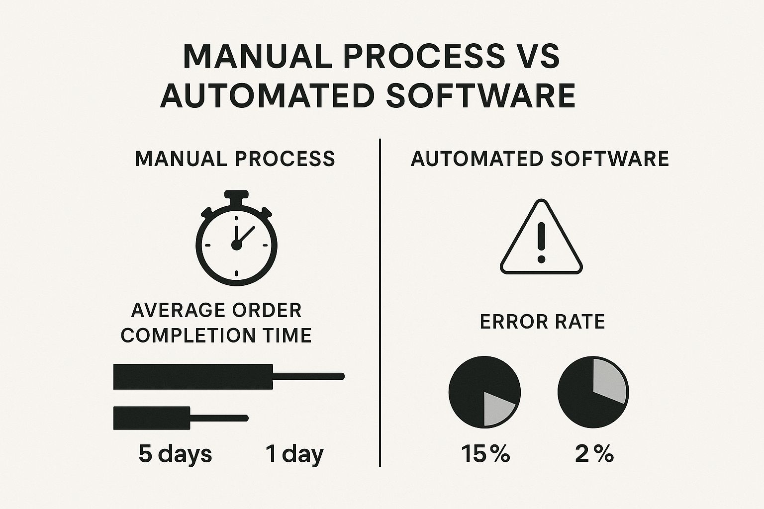Infographic comparing manual service order processes to automated software, showing faster completion times and lower error rates.
