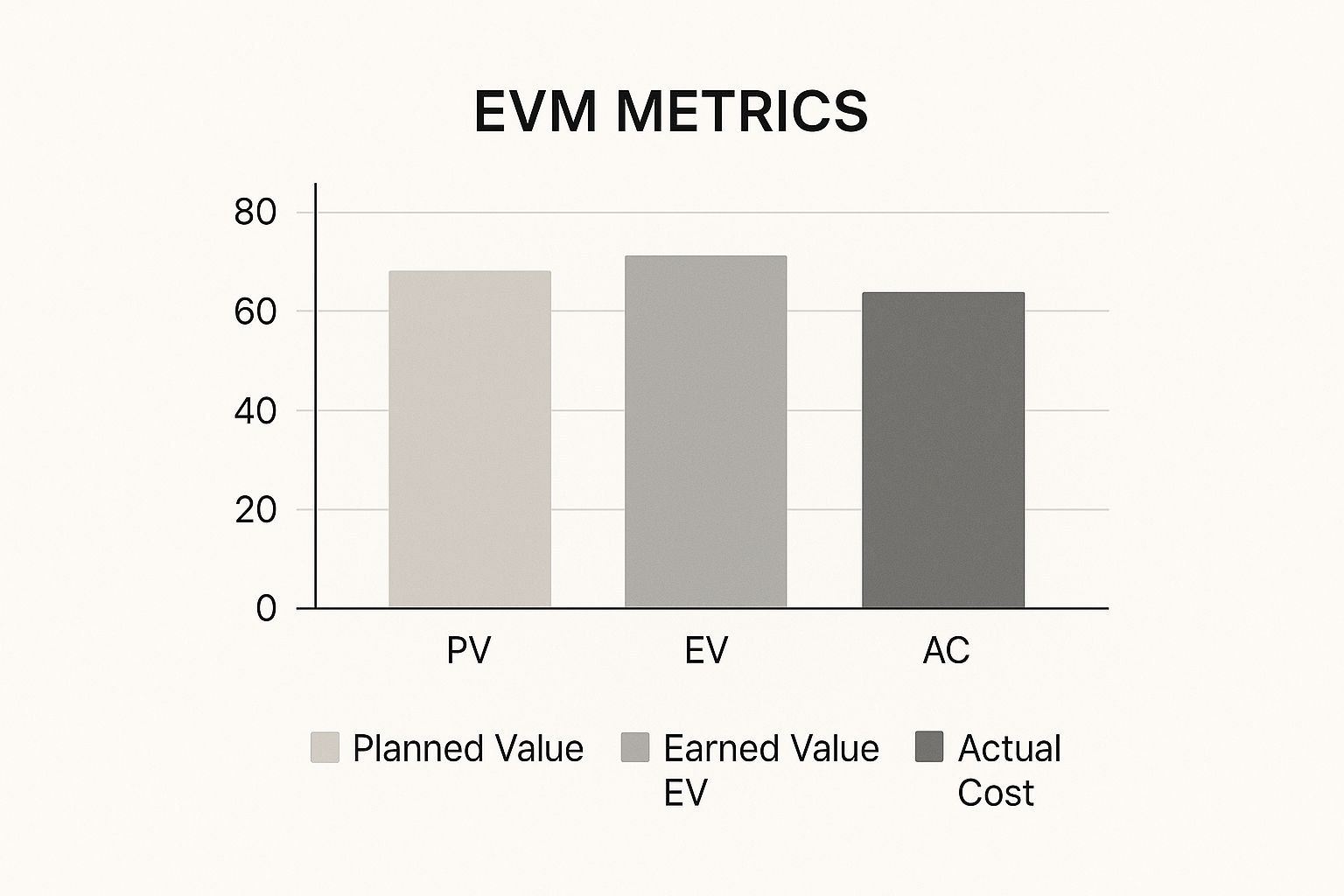 Infographic showing key data about Earned Value Management (EVM) Report