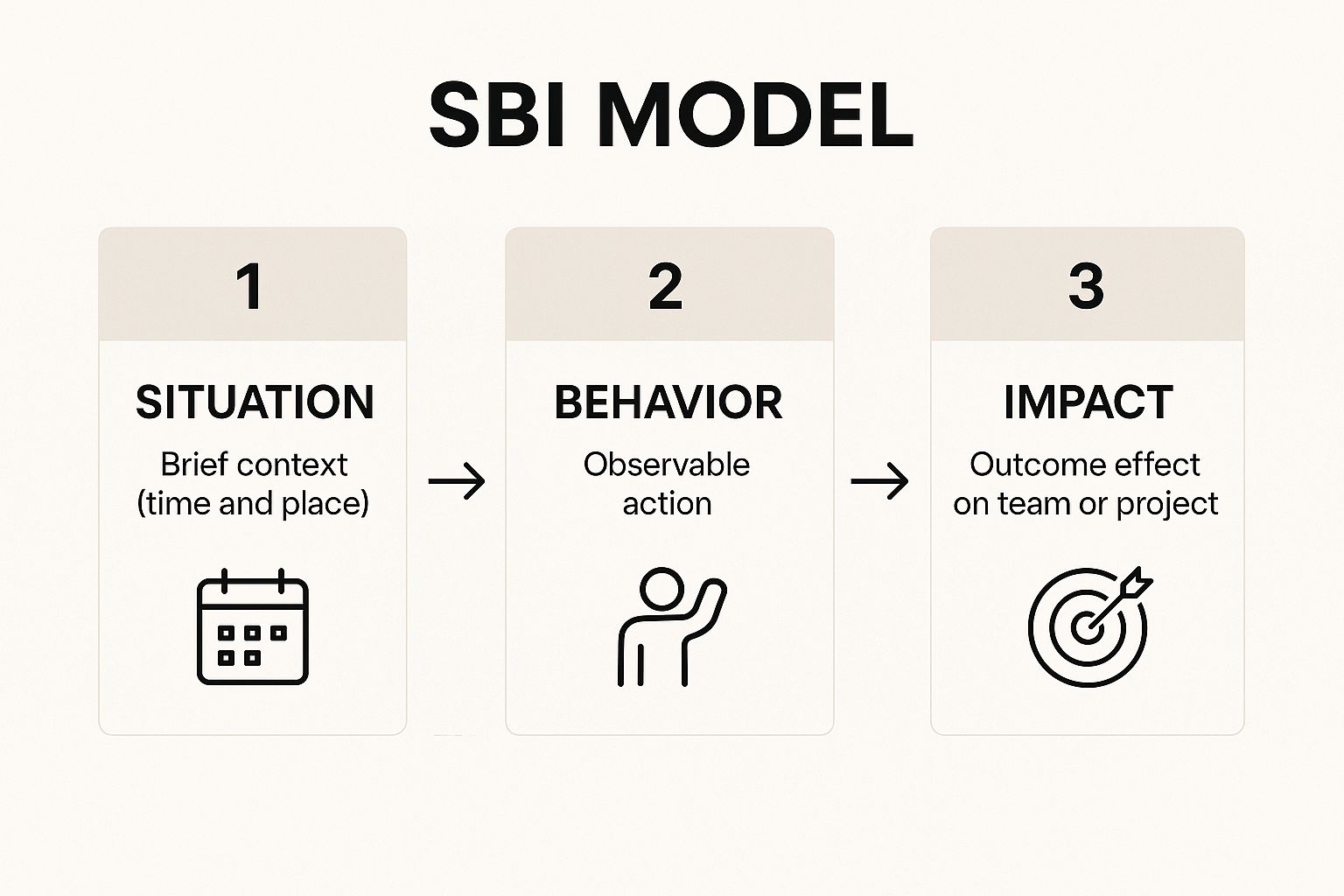 Infographic showing the three sequential steps of the SBI Model: Situation, Behavior, and Impact, connected by arrows.