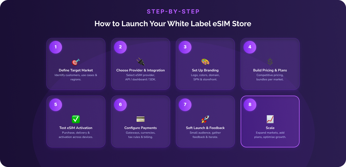 8-step diagram for launching a white-label eSIM store, from defining a target market to scaling.