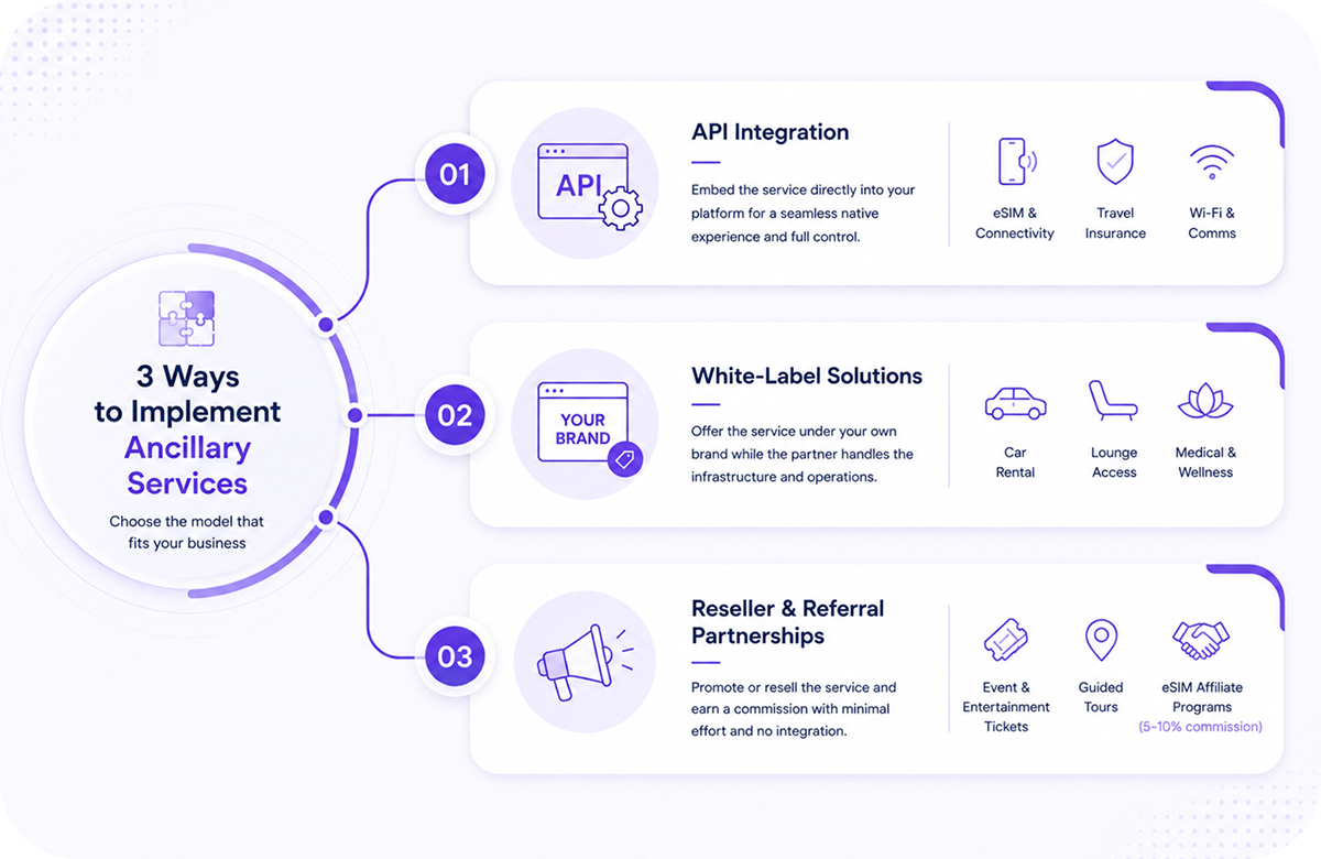 How B2B Partners Implement Ancillary Services