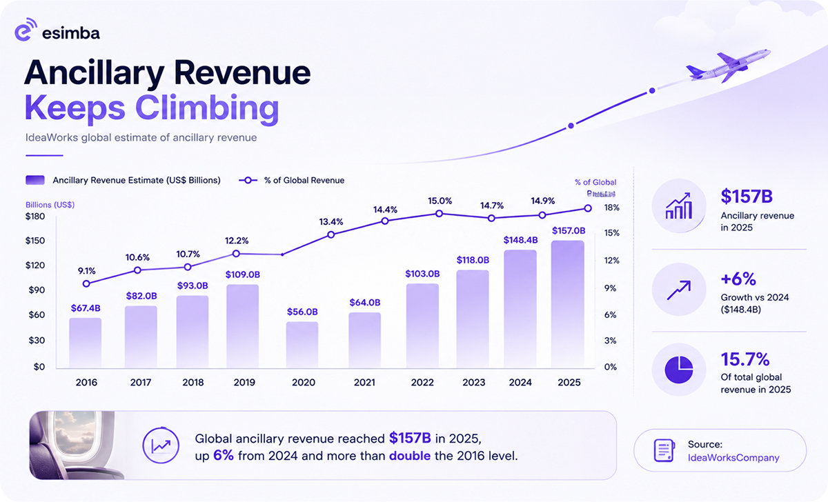 airline ancillary revenue trends