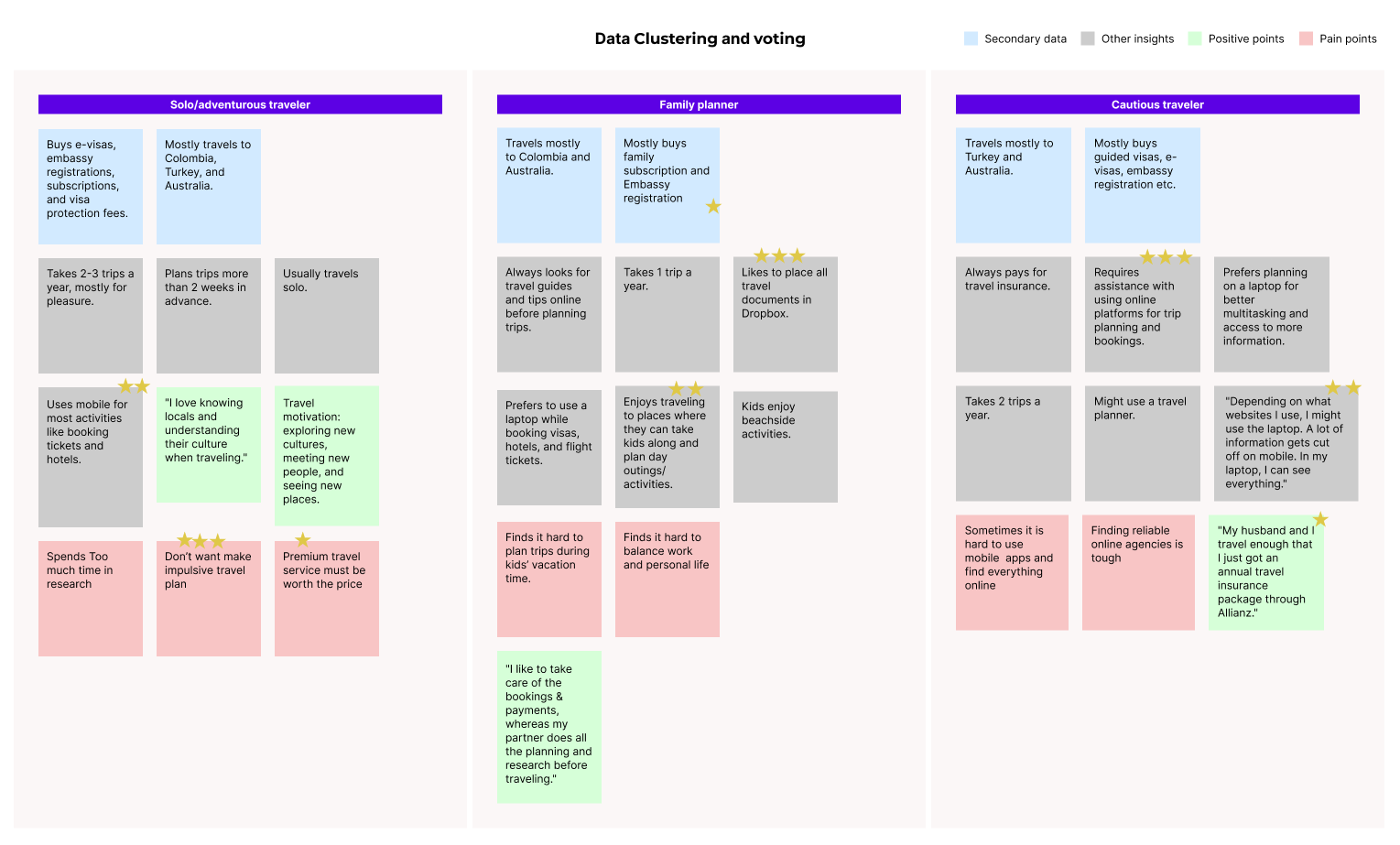 Data clustering of persona