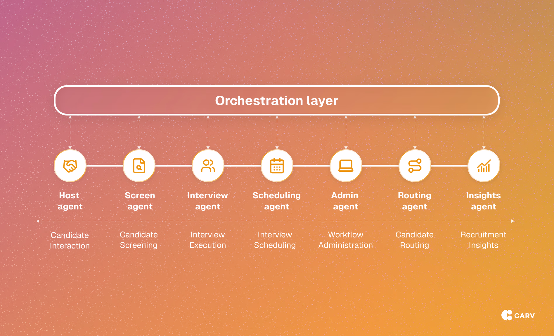 The best agentic setup for retail hiring