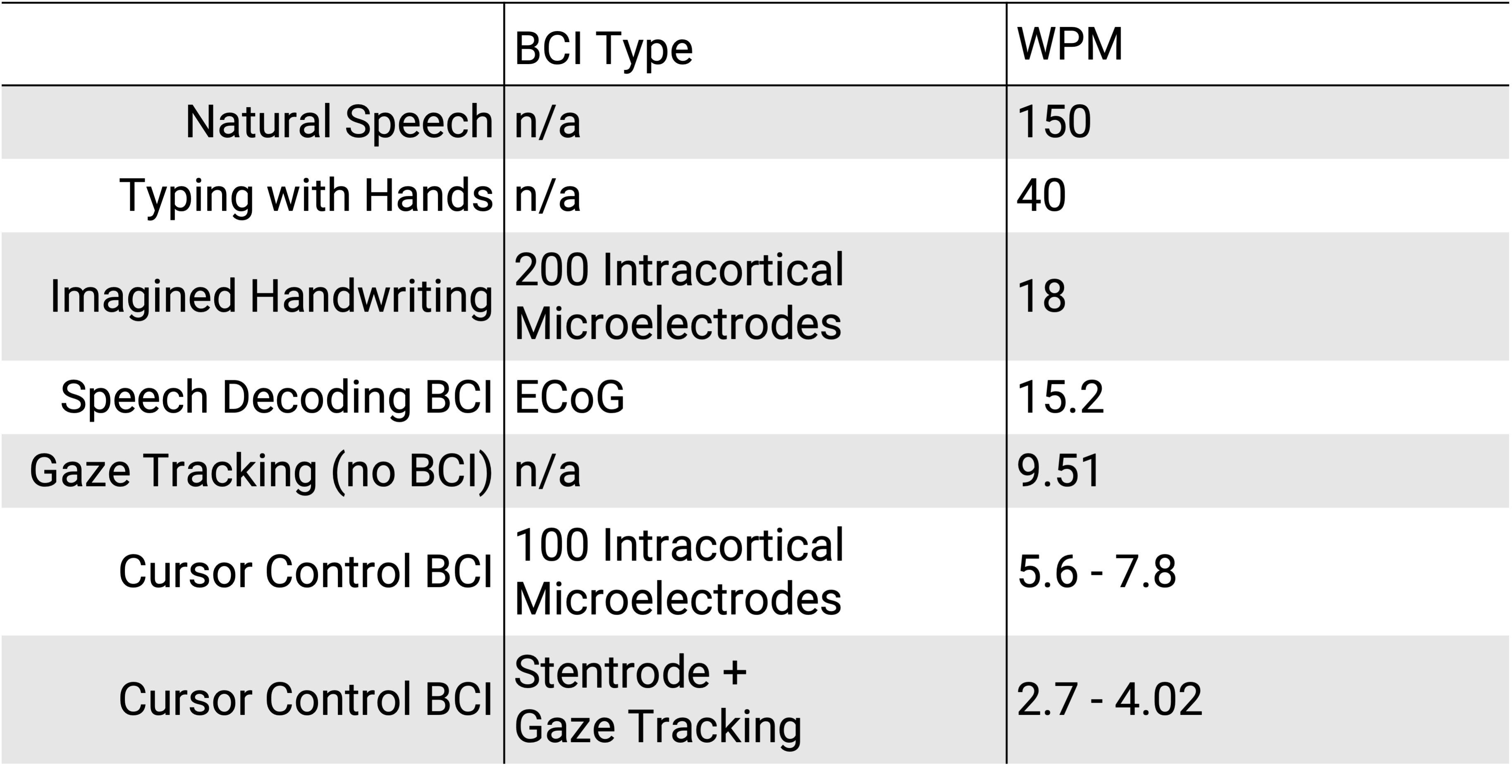 Communication Speeds for Implanted BCI and other Communication Modes