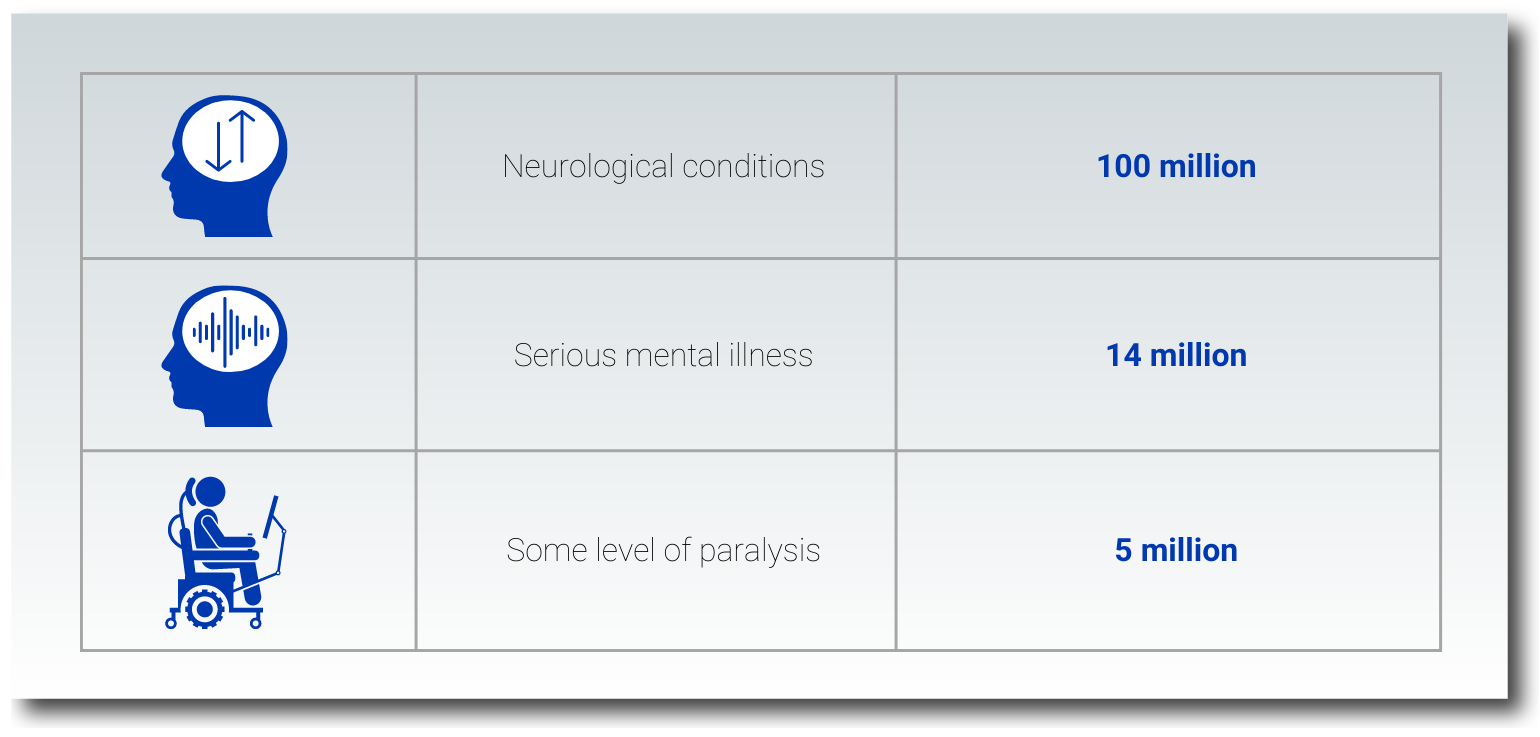 Chart with the number of Americans affected by neurological conditions
