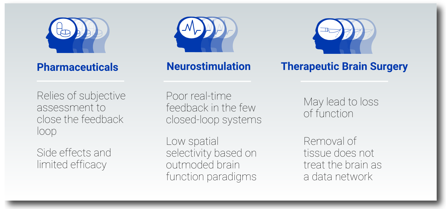 Shortcomings of current treatment modalities for network-level brain conditions