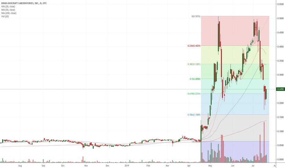 Kraig Biocraft Laboratories Inc (OTCMKTS: KBLB) Dealing With Technical Damage On The Charts