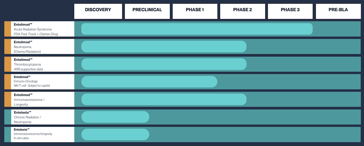 Current programs by asset, indication, and stage of development: