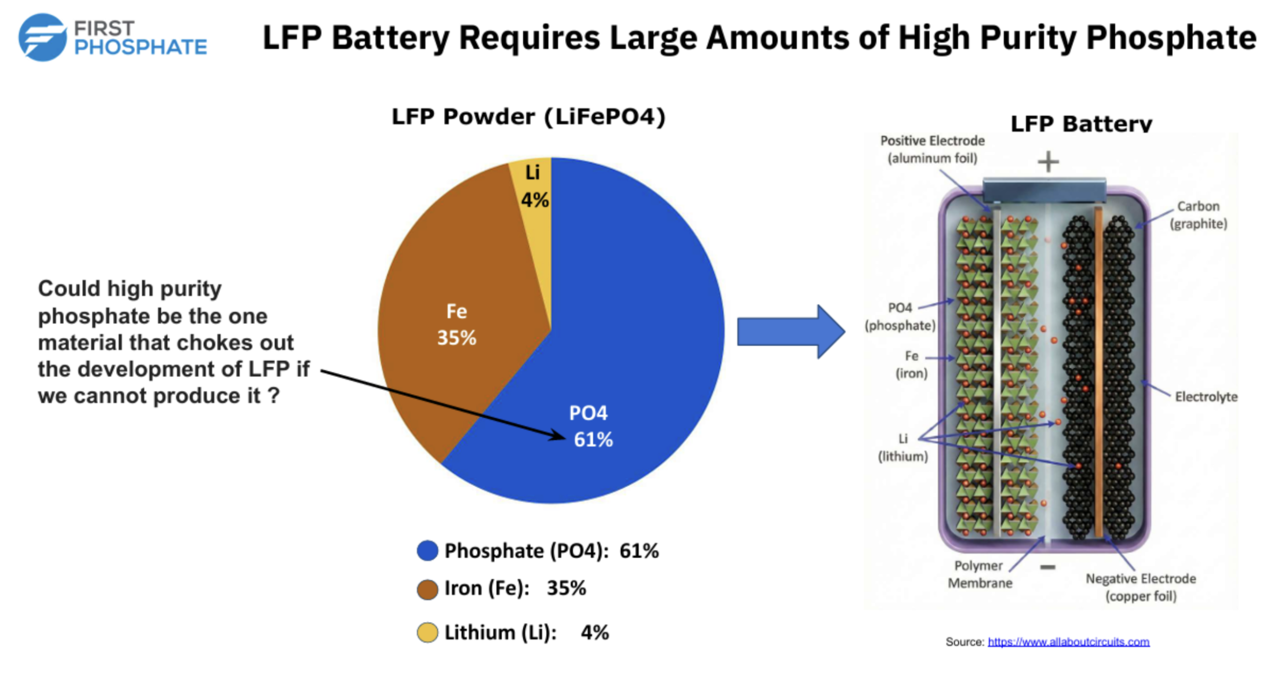 LFP cathode composition: phosphate is the dominant component