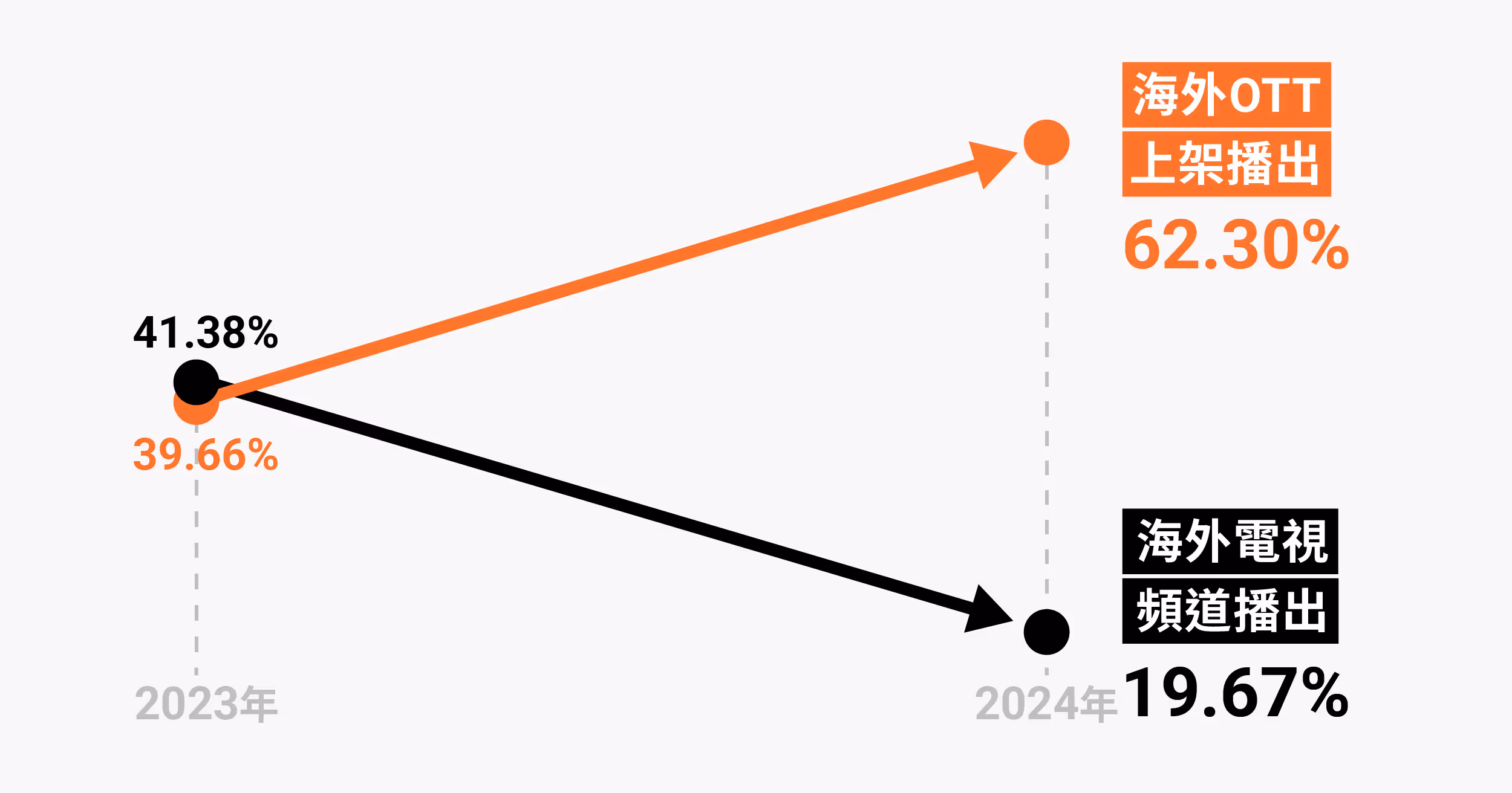 2023-2024年臺灣新播戲劇海外播映管道