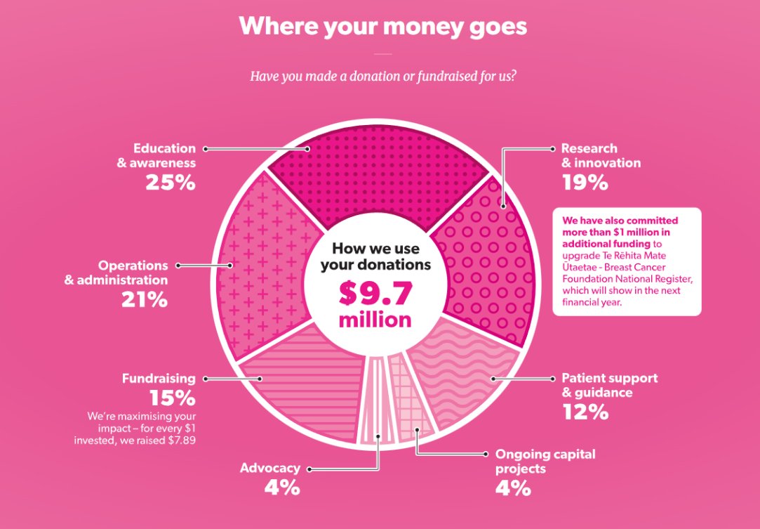 The image depicts a pie chart illustrating how a donation to Breast Cancer Foundation NZ is allocated, with percentages for education, research, awareness, innovation, operations, patient support, and adcacy.