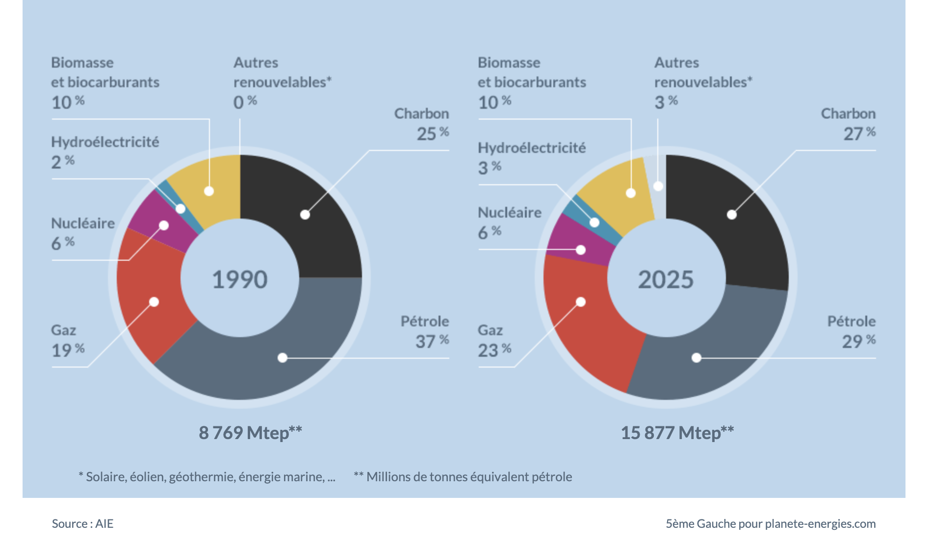 Mix énergétique 1990 et 2025