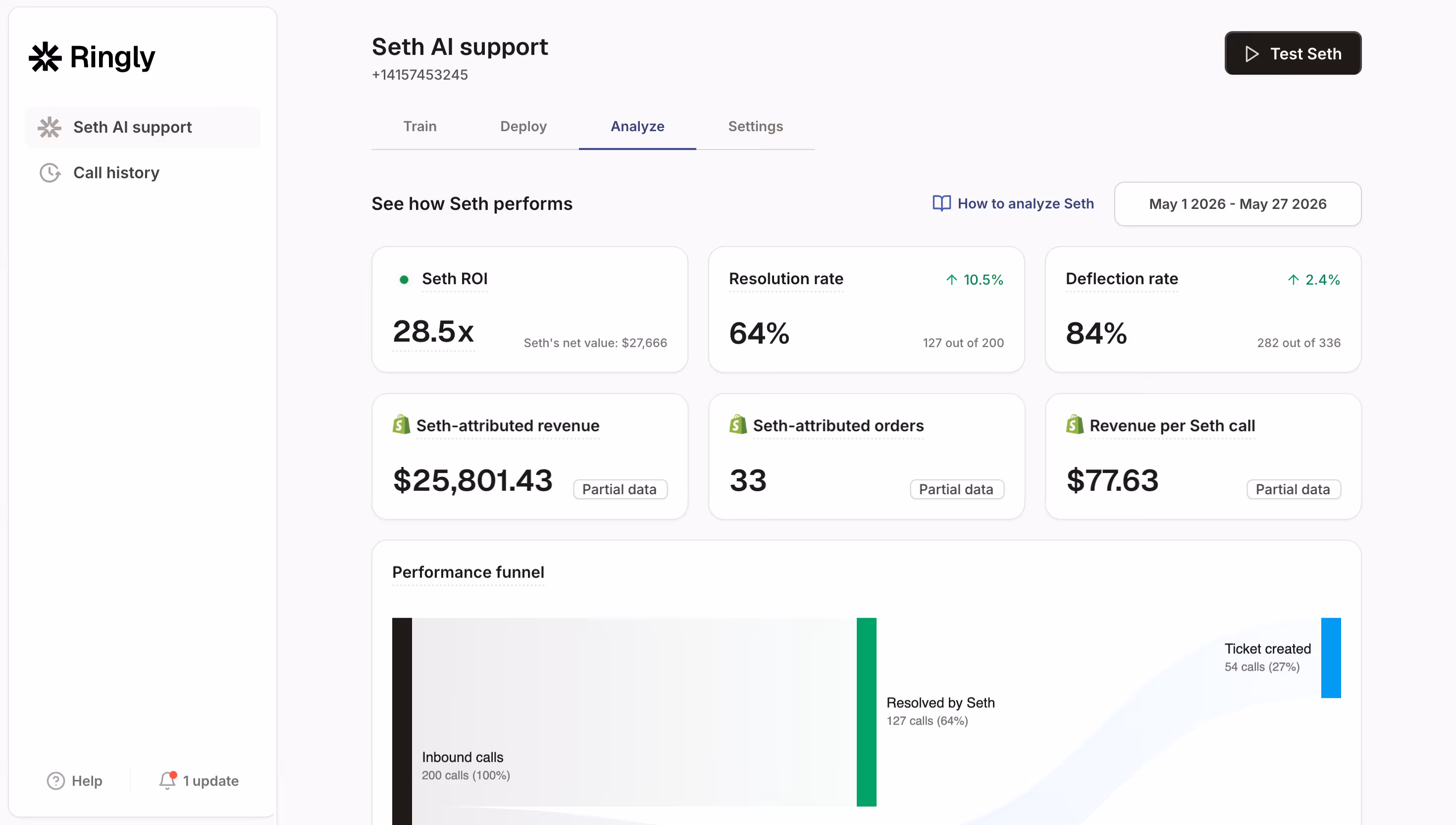 Dashboard showing Seth AI support's call metrics: 28.5x ROI, 64% resolution, 84% deflection, $25,801 revenue.
