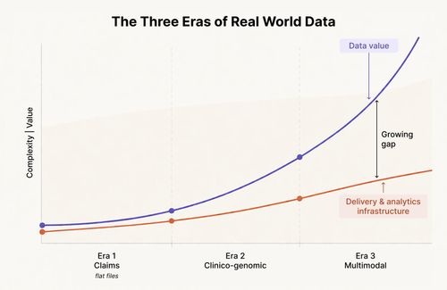 Real World Data Evolved. Data Partnering Infrastructure Hasn’t.