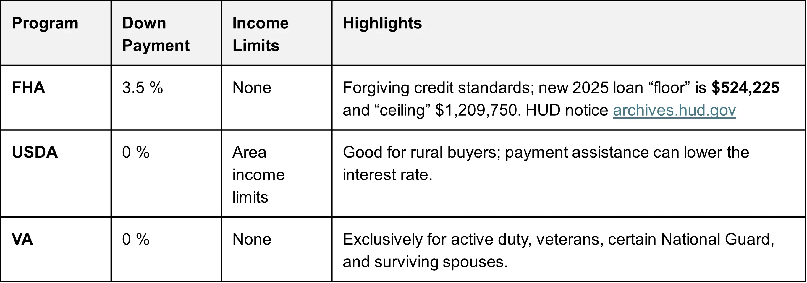 Types of government backed loans