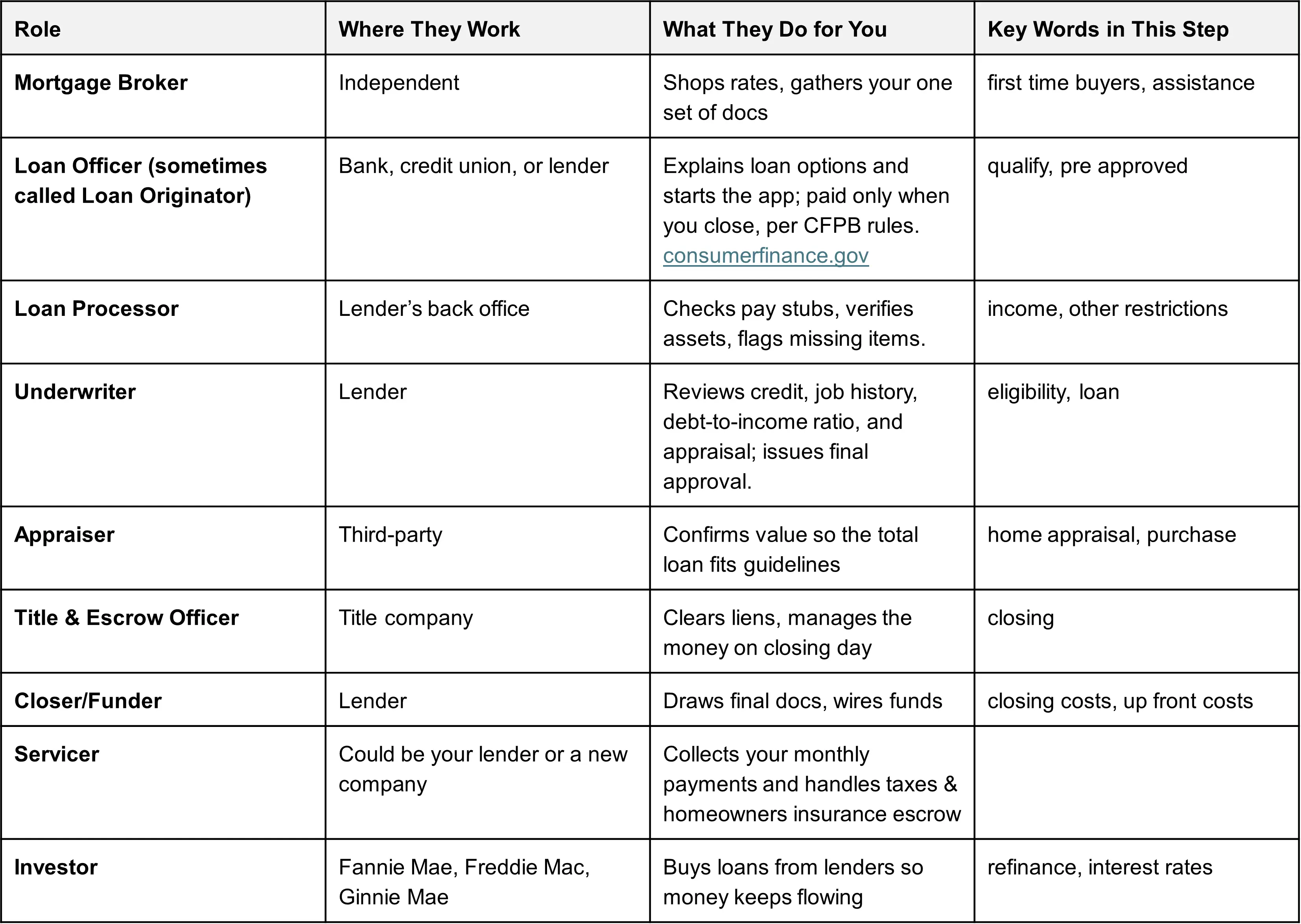 roles of a mortgage