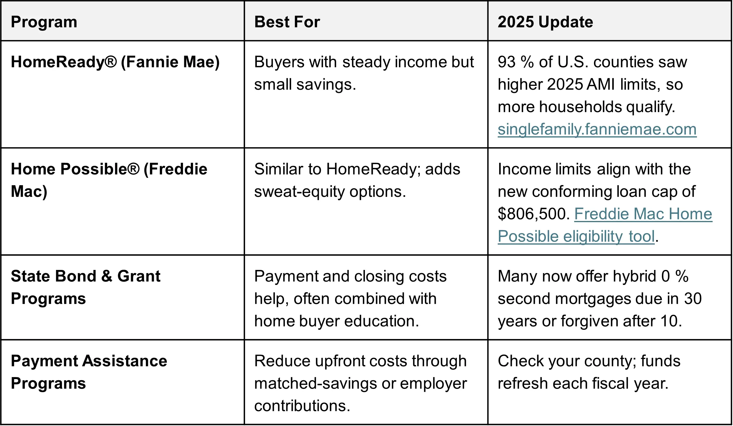 First-time home buyer loan programs