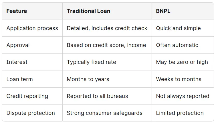 Comparison bnpl to traditional loans
