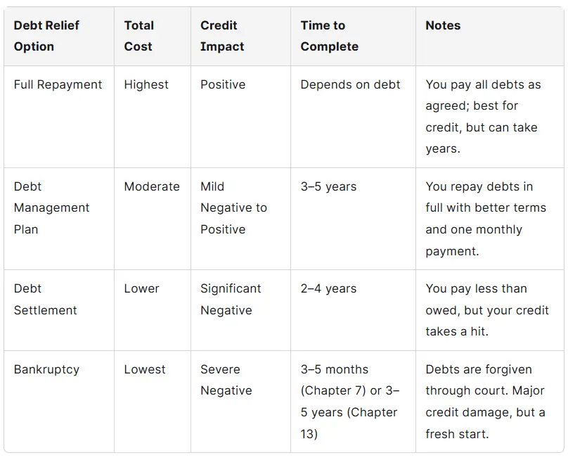 Comparing Debt Relief Options Side by Side