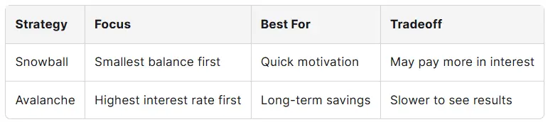Comparing the Debt Snowball Method to the Avalanche