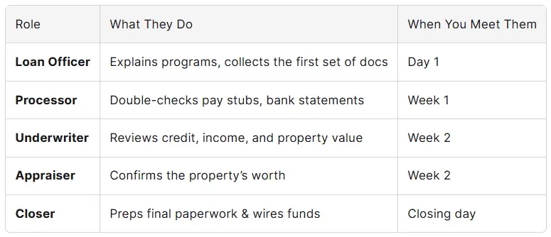 Who Does What in a Home-Loan File
