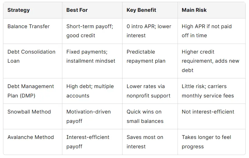 How Balance Transfers Compare to Other Debt Strategies