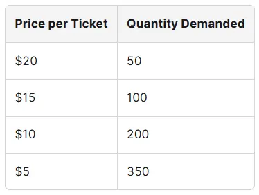 Understanding the Demand Schedule