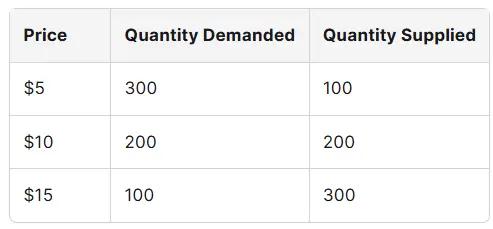 Demand Schedule vs. Supply Schedule
