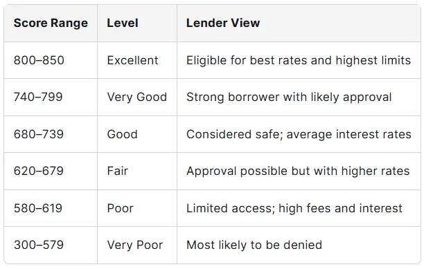 How Lenders View Credit Score Levels