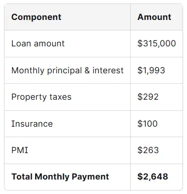 Using a Calculator to Estimate Your Mortgage Payment