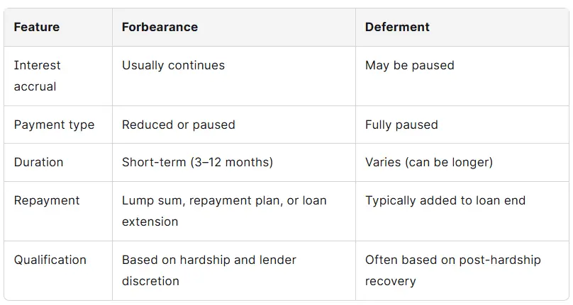 Deferment and Forbearance: Key Differences