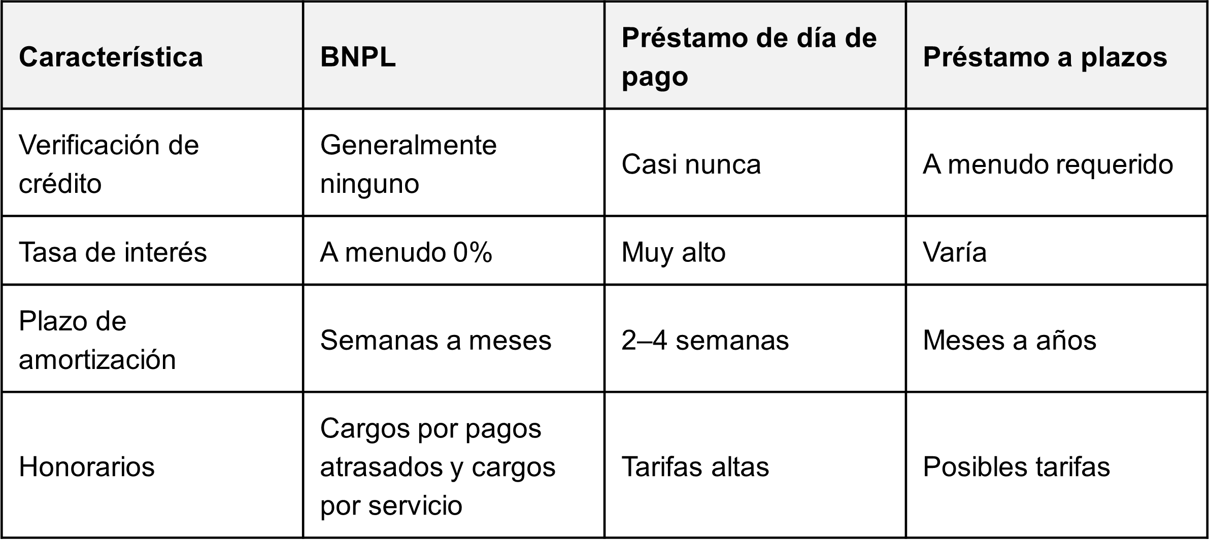 Comparación del BNPL con los préstamos a corto plazo