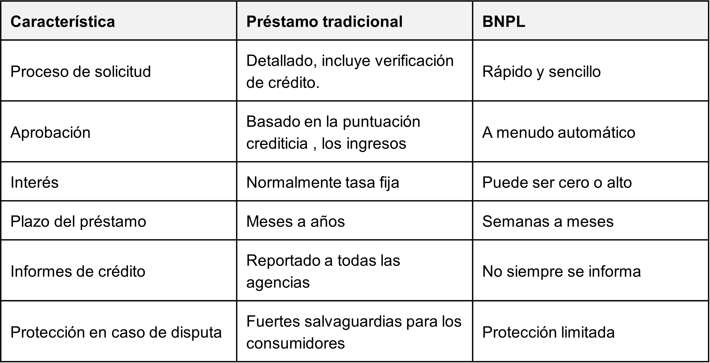 Préstamos tradicionales frente a BNPL