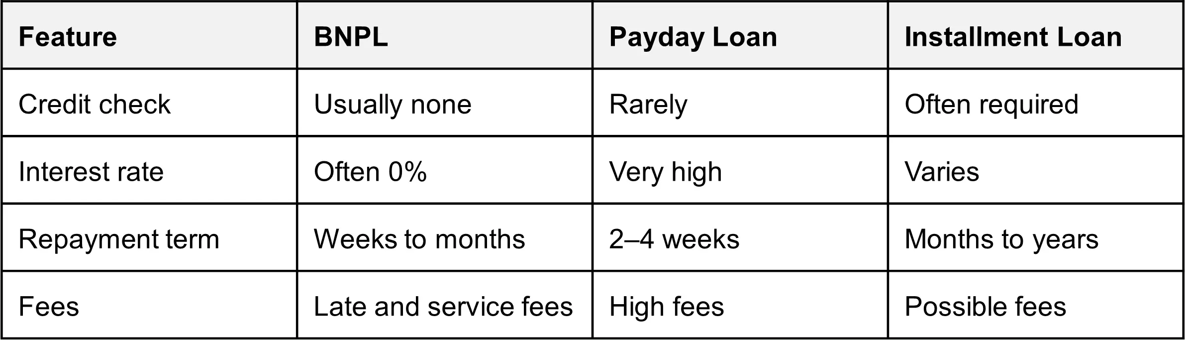 Comparing bnpl to short loans
