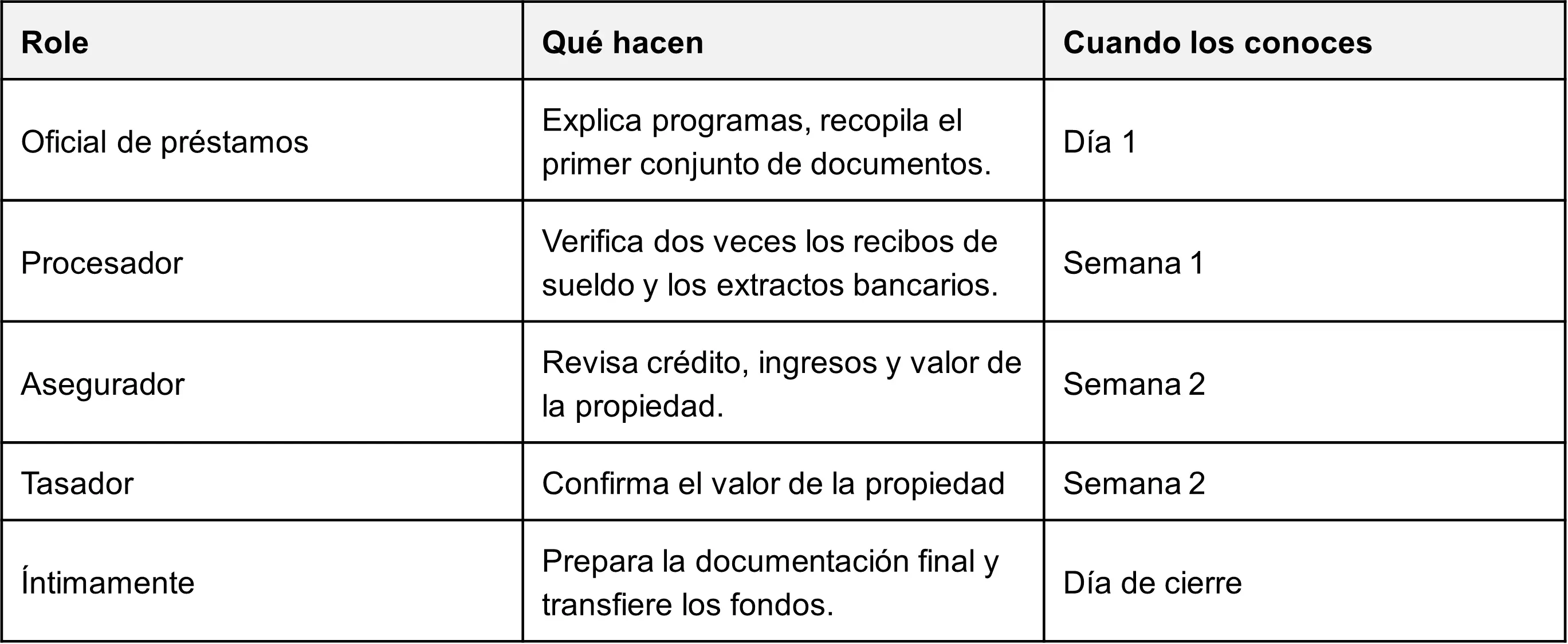 Quién hace qué en un expediente de préstamo hipotecario
