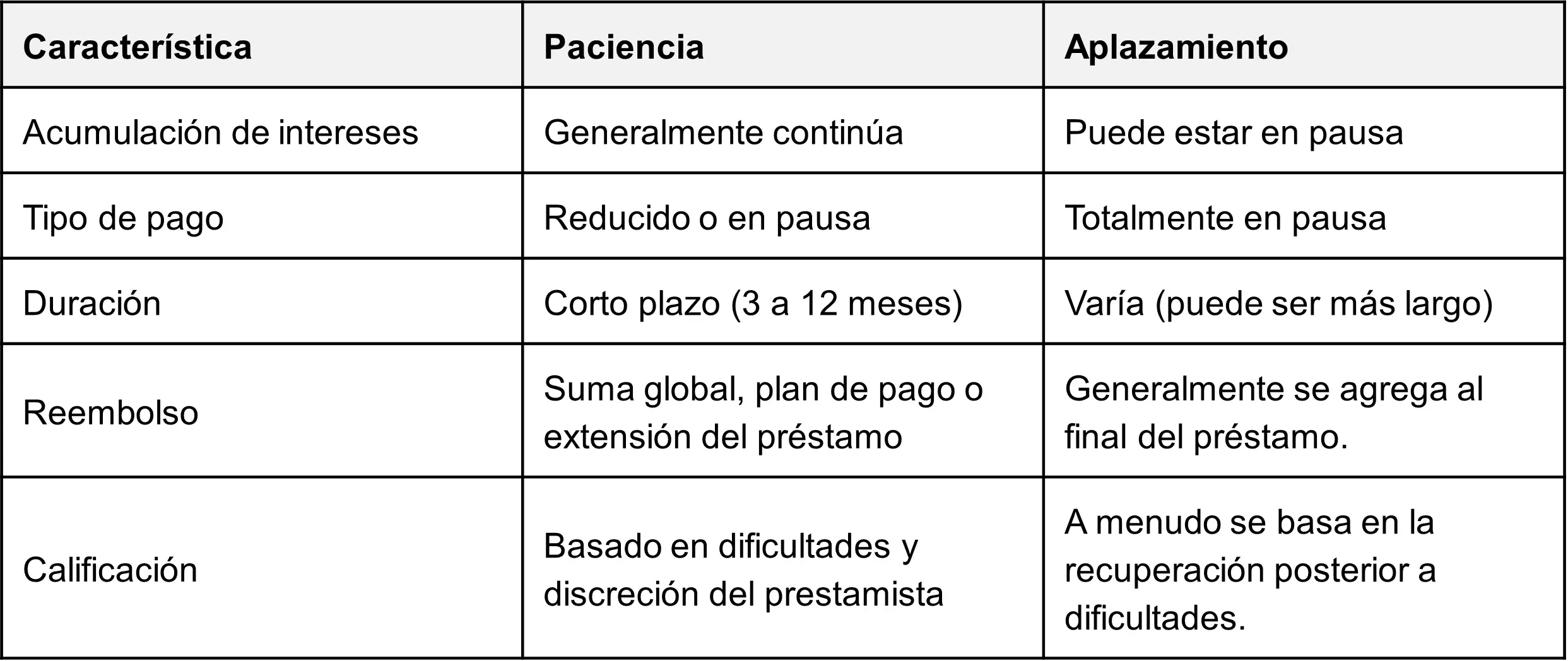 Aplazamiento e indulgencia: diferencias clave