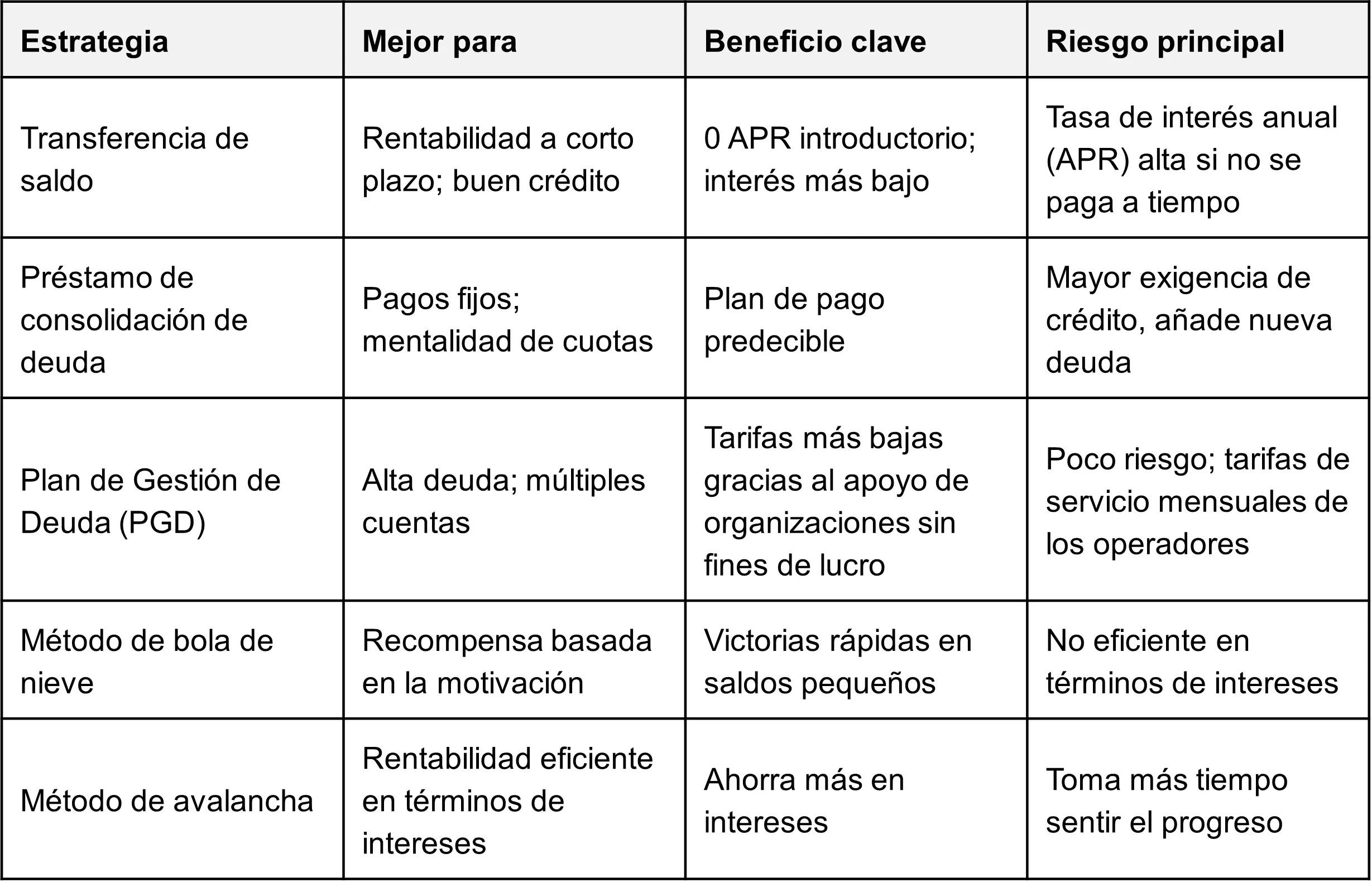Cómo se comparan las transferencias de saldos con otras estrategias de deuda
