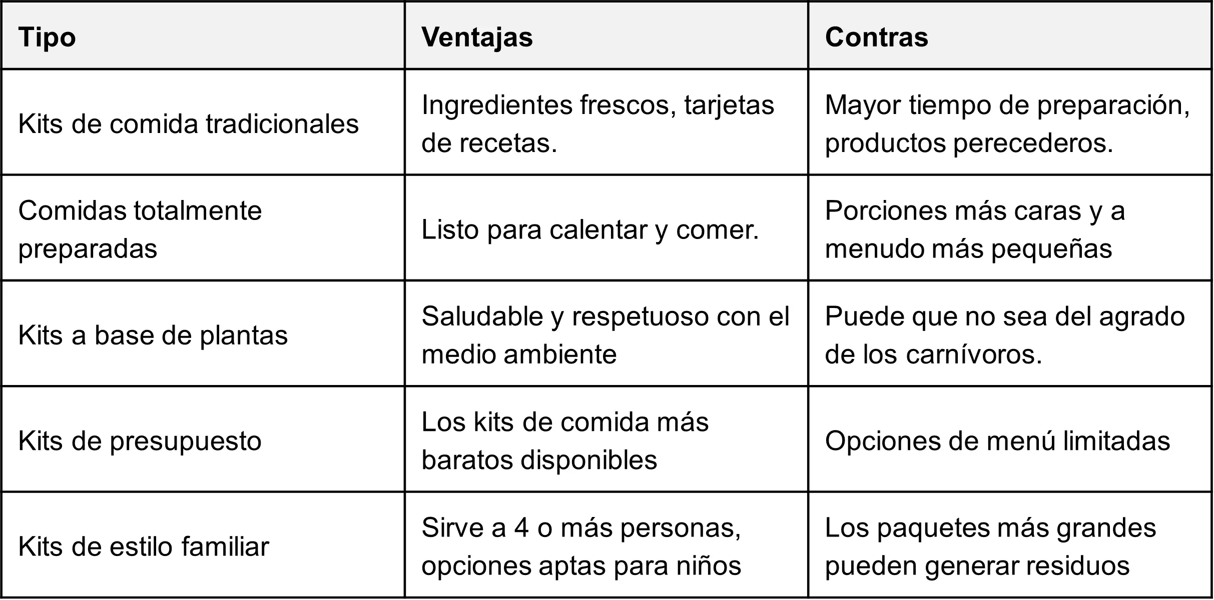 Comparación de kits de entrega de comidas