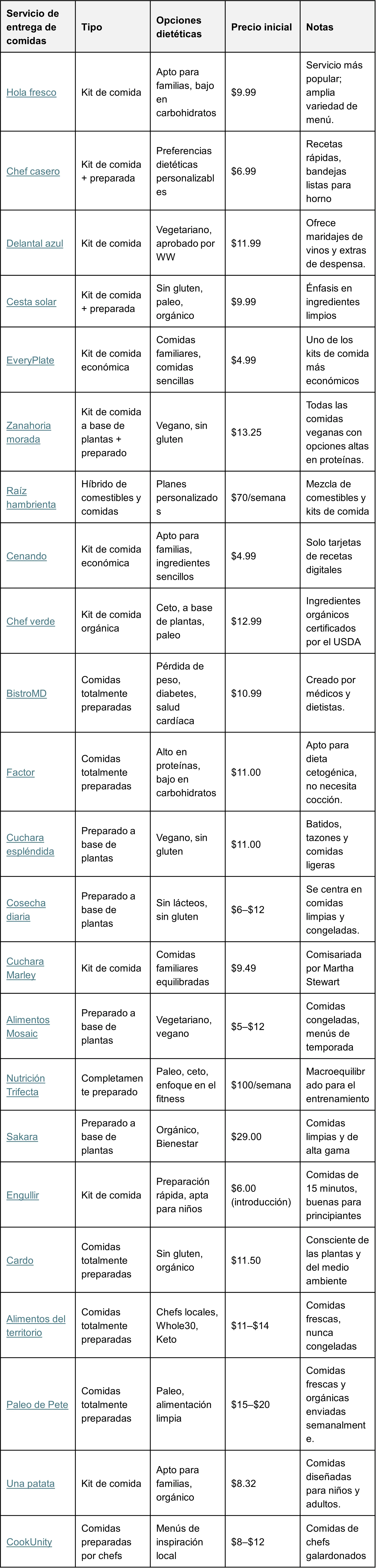Comparación de las opciones de entrega de kits de comida