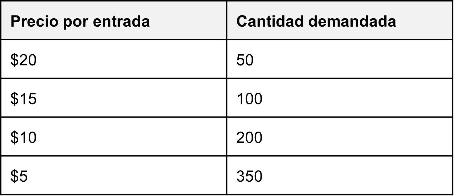 Comprensión del cronograma de demanda