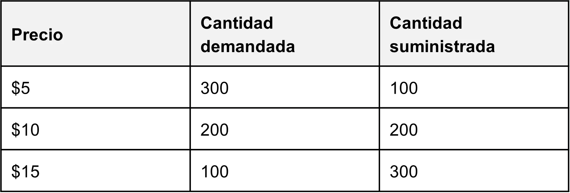 Cronograma de demanda versus cronograma de suministro
